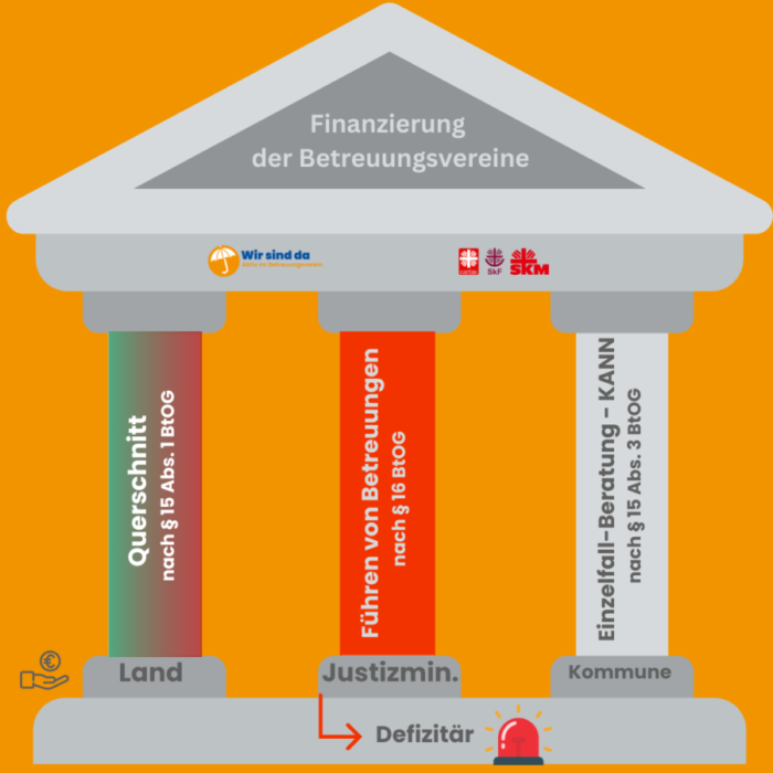 2024_Schaubild_Finanzierung Betreuungsvereine auf 3 Säulen